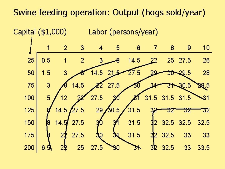 Swine feeding operation: Output (hogs sold/year) Capital ($1, 000) Labor (persons/year) 1 2 3