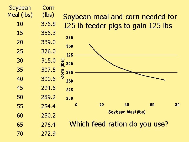 Soybean Meal (lbs) Corn (lbs) 10 376. 8 15 356. 3 20 339. 0