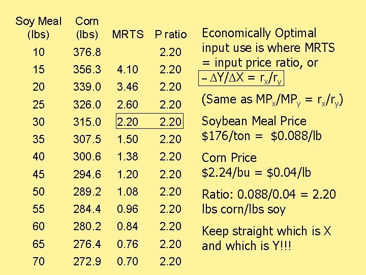 Soy Meal (lbs) Corn (lbs) 10 376. 8 15 356. 3 4. 10 2.