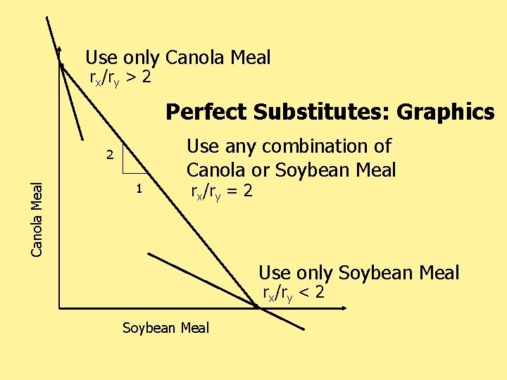 Use only Canola Meal rx/ry > 2 Perfect Substitutes: Graphics Canola Meal 2 1