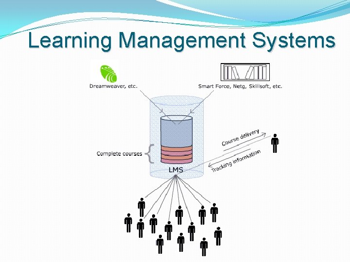 Learning Management Systems 