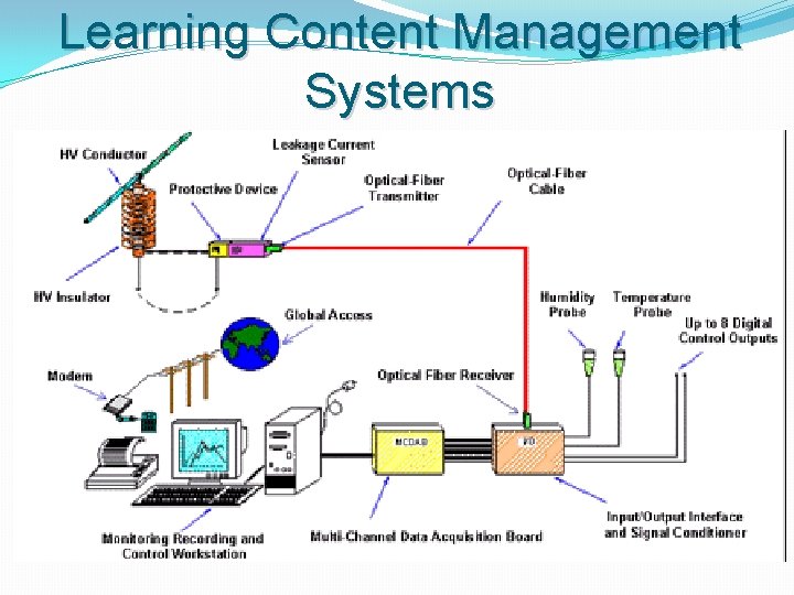 Learning Content Management Systems 
