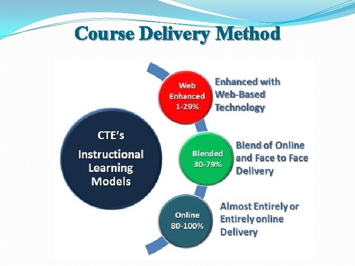 Course Delivery Method 