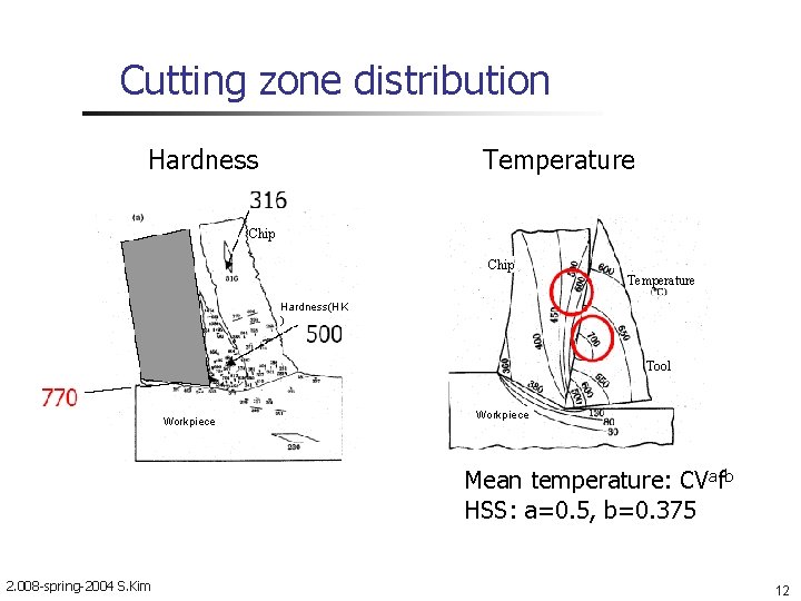 Cutting zone distribution Hardness Temperature Chip Temperature Hardness(HK ) Tool Workpiece Mean temperature: CVafb