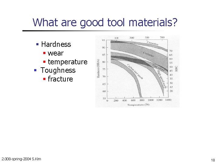 What are good tool materials? Hardness wear temperature Toughness fracture 2. 008 -spring-2004 S.
