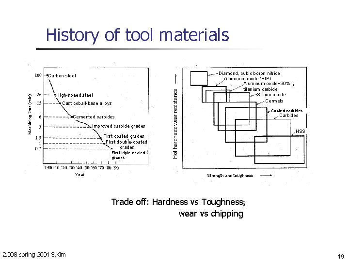 History of tool materials High-speed steel Cast cobalt-base alloys Cemented carbides Improved carbide grades