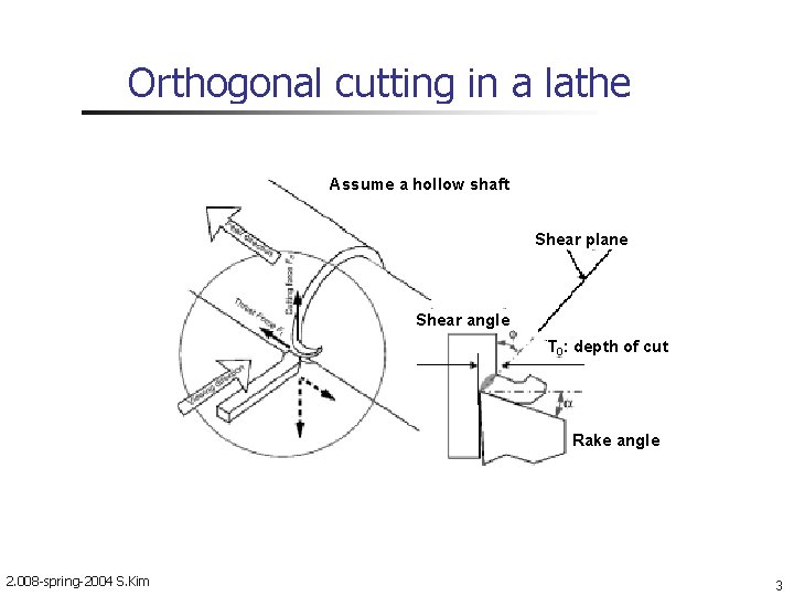 Orthogonal cutting in a lathe Assume a hollow shaft Shear plane Shear angle T