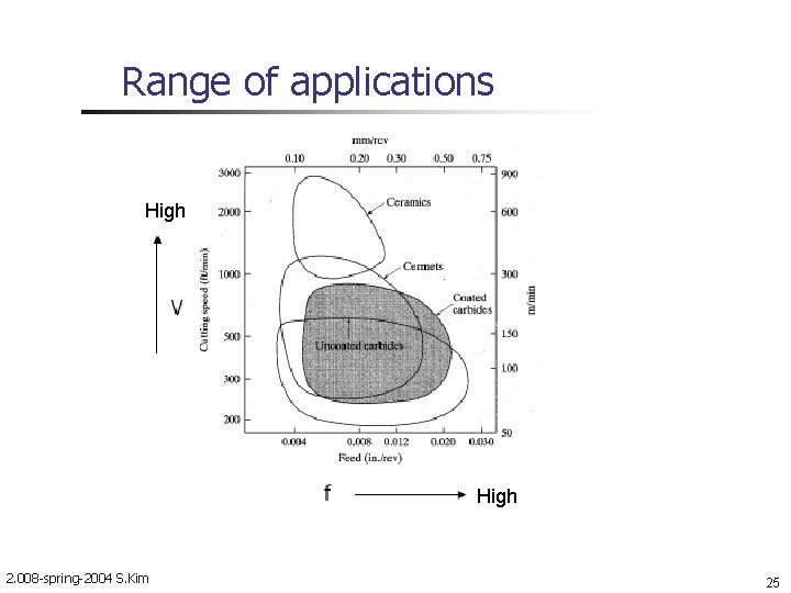 Range of applications High 2. 008 -spring-2004 S. Kim 25 
