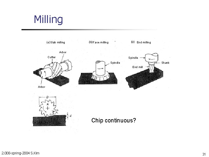 Milling Slab milling Face milling End milling Arbor Cutter Spindle Shank Spindle End mill