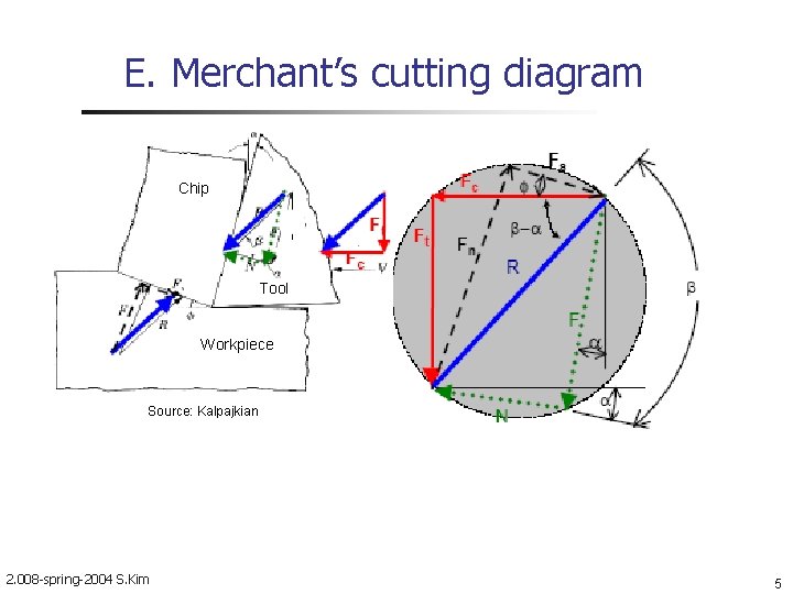 E. Merchant’s cutting diagram Chip Tool Workpiece Source: Kalpajkian 2. 008 -spring-2004 S. Kim