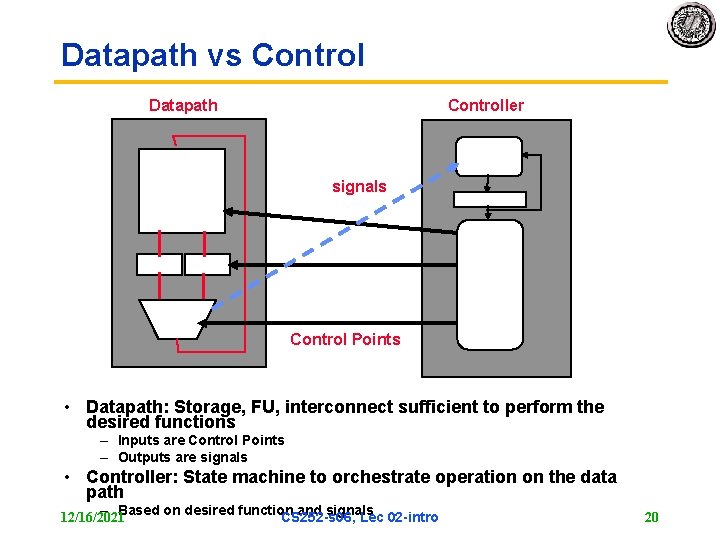 Datapath vs Control Datapath Controller signals Control Points • Datapath: Storage, FU, interconnect sufficient