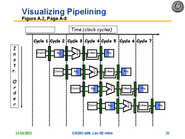 Visualizing Pipelining Figure A. 2, Page A 8 Time (clock cycles) 12/16/2021 Ifetch DMem