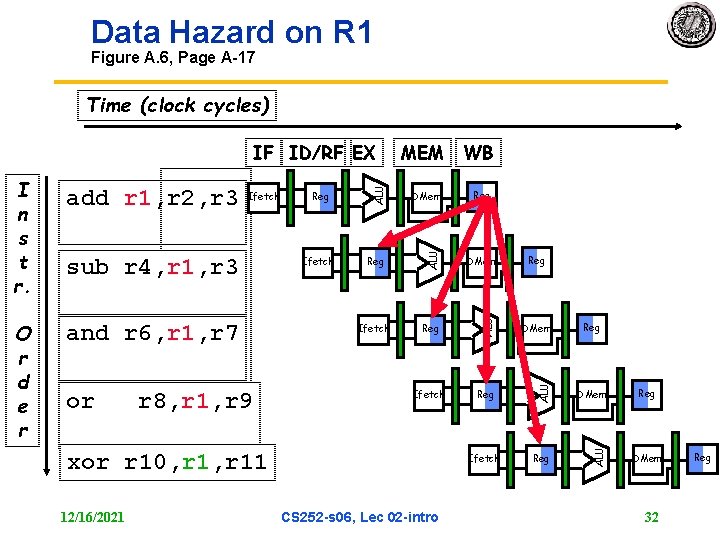 Data Hazard on R 1 Figure A. 6, Page A 17 Time (clock cycles)