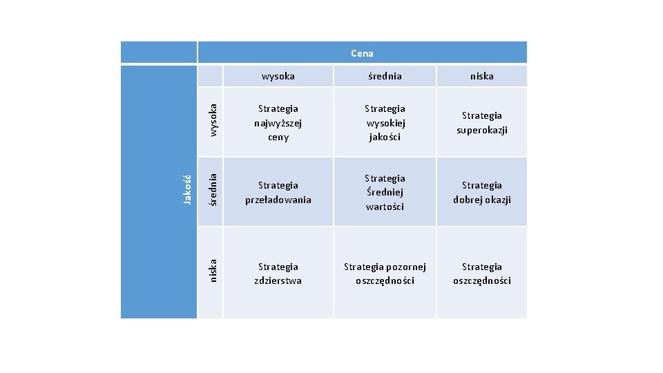 wysoka średnia niska wysoka Strategia najwyższej ceny Strategia wysokiej jakości Strategia superokazji średnia Strategia