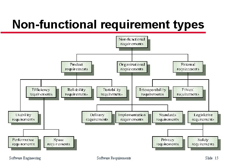 Non-functional requirement types Software Engineering Software Requirements Slide 15 