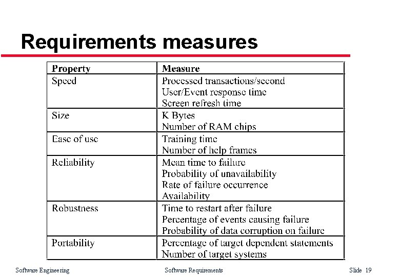 Requirements measures Software Engineering Software Requirements Slide 19 