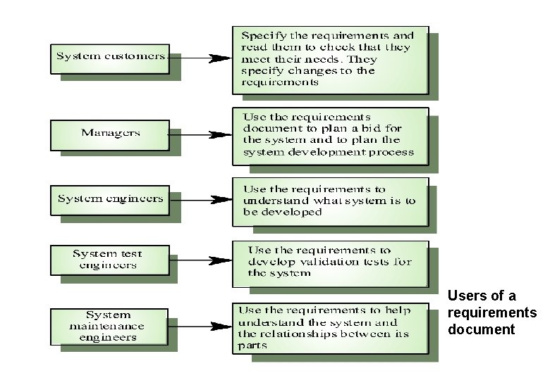 Users of a requirements document 