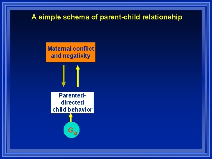 A simple schema of parent-child relationship Maternal conflict and negativity Parenteddirected child behavior Ga A simple schema of parent-child relationship Maternal conflict and negativity Parenteddirected child behavior Ga