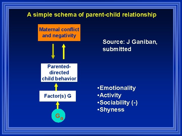 A simple schema of parent-child relationship Maternal conflict and negativity Source: J Ganiban, submitted