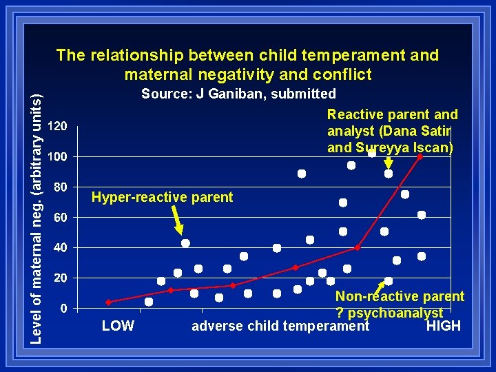 Level of maternal neg. (arbitrary units) The relationship between child temperament and maternal negativity