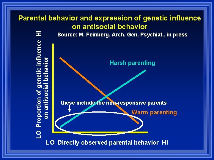 LO Proportion of genetic influence HI on antisocial behavior Parental behavior and expression of