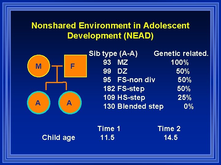 Nonshared Environment in Adolescent Development (NEAD) M A F A Child age Sib type