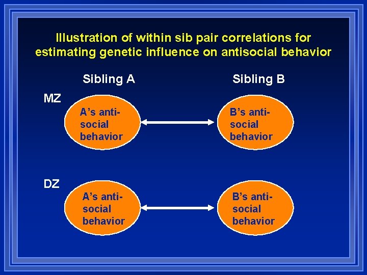 Illustration of within sib pair correlations for estimating genetic influence on antisocial behavior Sibling Illustration of within sib pair correlations for estimating genetic influence on antisocial behavior Sibling