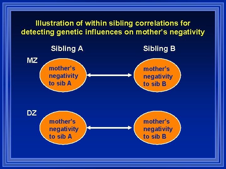 Illustration of within sibling correlations for detecting genetic influences on mother’s negativity Sibling A