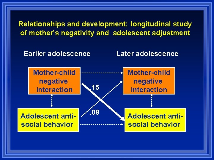 Relationships and development: longitudinal study of mother’s negativity and adolescent adjustment Earlier adolescence Mother-child Relationships and development: longitudinal study of mother’s negativity and adolescent adjustment Earlier adolescence Mother-child