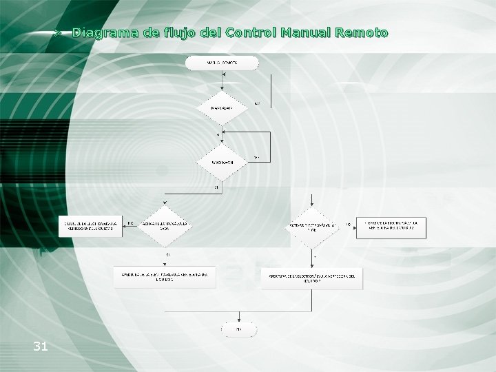 > Diagrama de flujo del Control Manual Remoto 31 