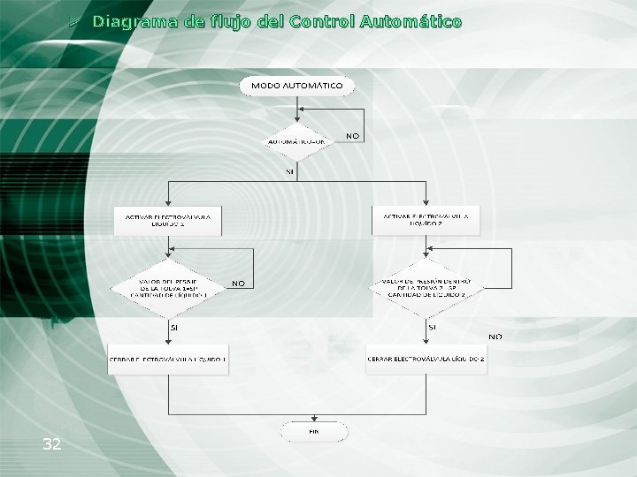 > Diagrama de flujo del Control Automático 32 