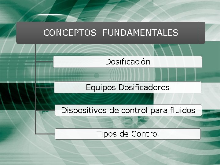CONCEPTOS FUNDAMENTALES Dosificación Equipos Dosificadores Dispositivos de control para fluidos Tipos de Control 