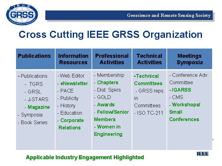 Geoscience and Remote Sensing Society Cross Cutting IEEE GRSS Organization Publications Information Resources Professional