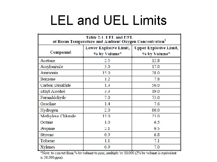 LEL and UEL Limits 