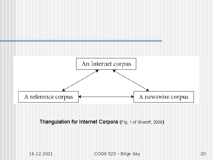 Triangulation for Internet Corpora (Fig. 1 of Sharoff, 2006) 16. 12. 2021 COGS 523