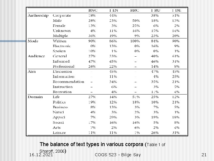 The balance of text types in various corpora (Table 1 of Sharoff, 2006) 16.