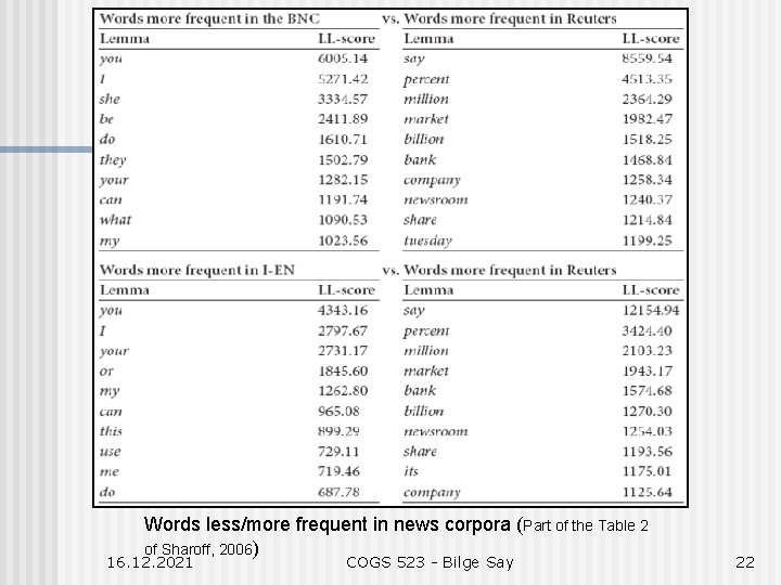 Words less/more frequent in news corpora (Part of the Table 2 of Sharoff, 2006)