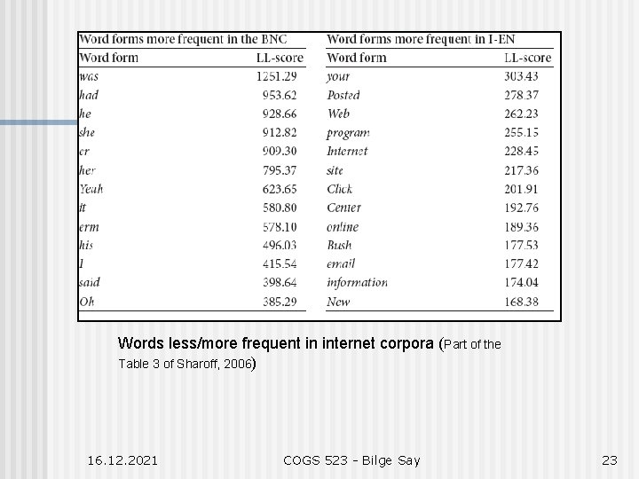 Words less/more frequent in internet corpora (Part of the Table 3 of Sharoff, 2006)