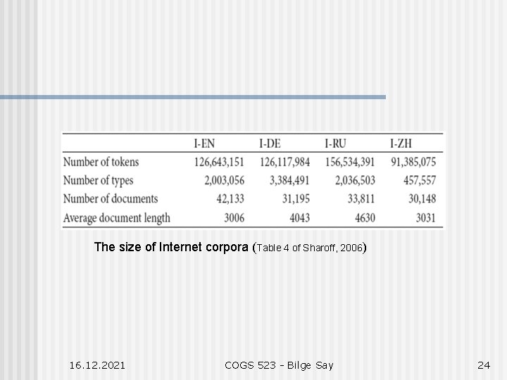 The size of Internet corpora (Table 4 of Sharoff, 2006) 16. 12. 2021 COGS