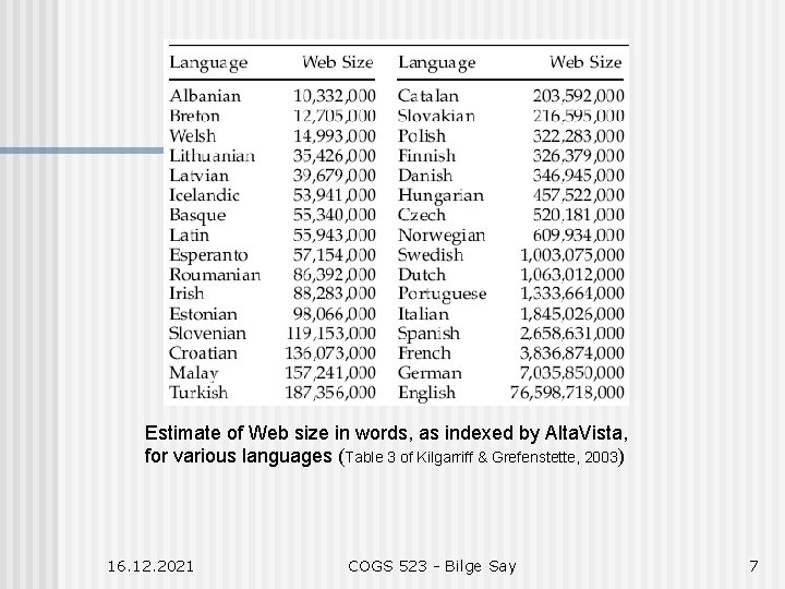 Estimate of Web size in words, as indexed by Alta. Vista, for various languages