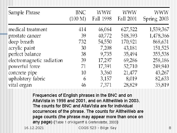 Frequencies of English phrases in the BNC and on Alta. Vista in 1998 and