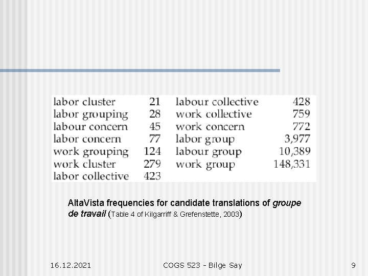 Alta. Vista frequencies for candidate translations of groupe de travail (Table 4 of Kilgarriff