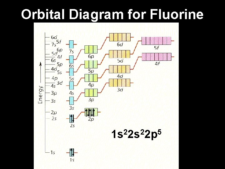 Orbital Diagram for Fluorine 1 s 22 p 5 