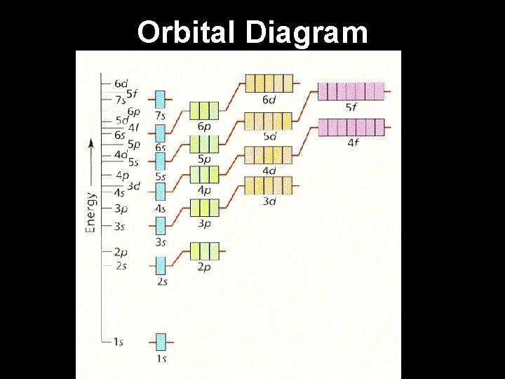 Orbital Diagram 