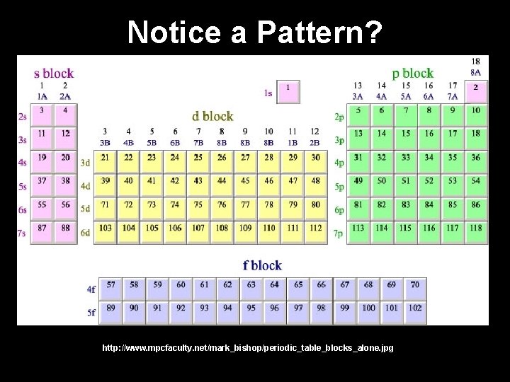 Notice a Pattern? http: //www. mpcfaculty. net/mark_bishop/periodic_table_blocks_alone. jpg 