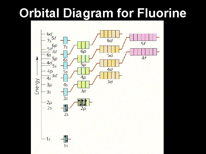 Orbital Diagram for Fluorine 