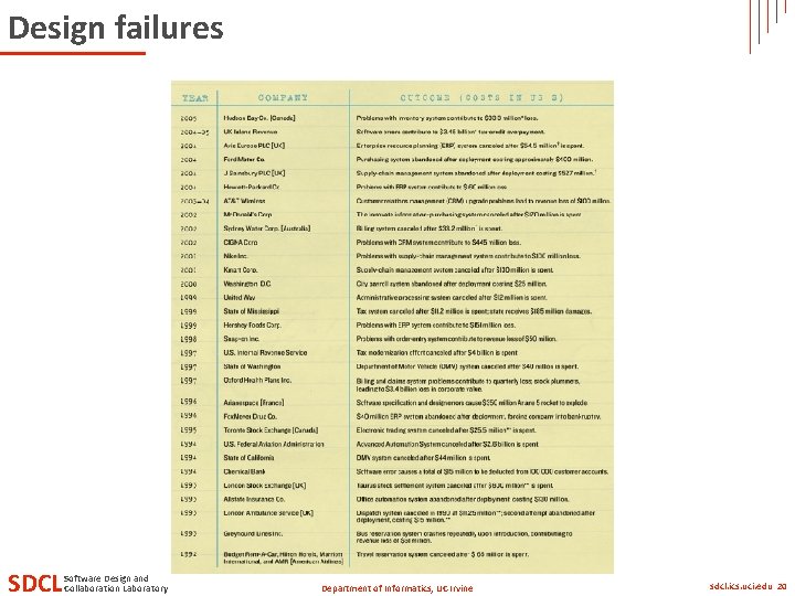 Design failures SDCL Software Design and Collaboration Laboratory Department of Informatics, UC Irvine sdcl.