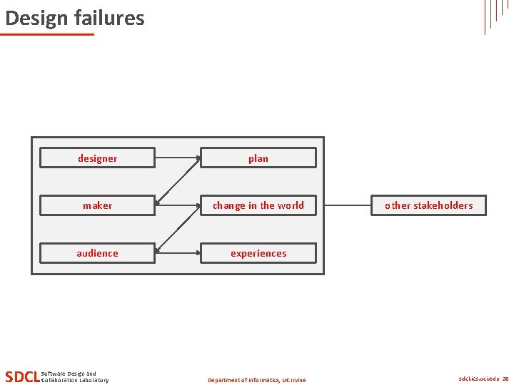 Design failures SDCL designer plan maker change in the world audience experiences Software Design