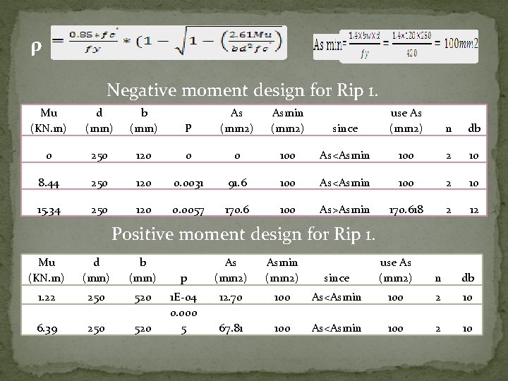 ρ Negative moment design for Rip 1. Mu (KN. m) d (mm) b (mm)