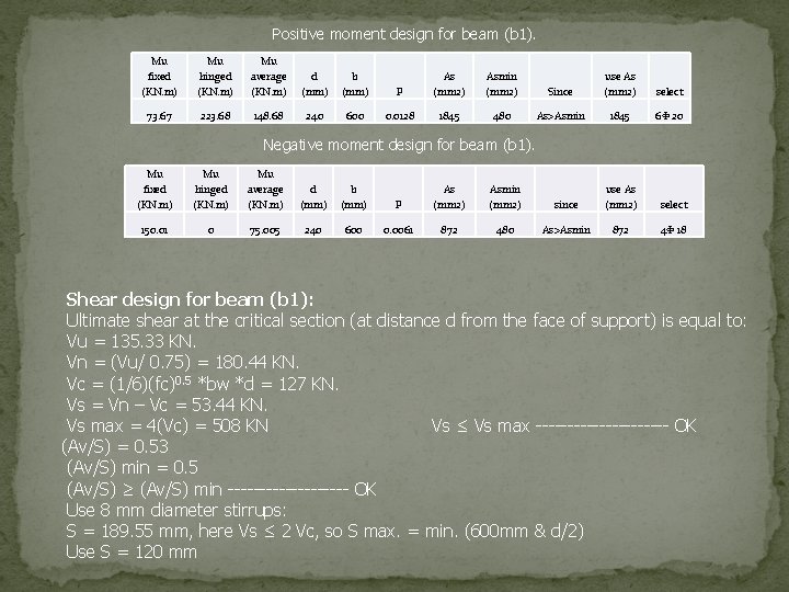 Positive moment design for beam (b 1). Mu fixed (KN. m) Mu hinged (KN.